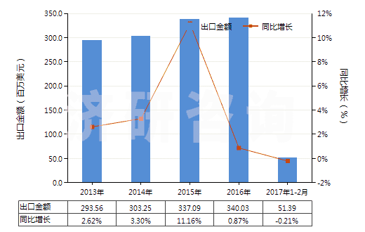 2013-2017年2月中國(guó)未曝光的CTP版（任一邊＞255mm）(HS37013024)出口總額及增速統(tǒng)計(jì)